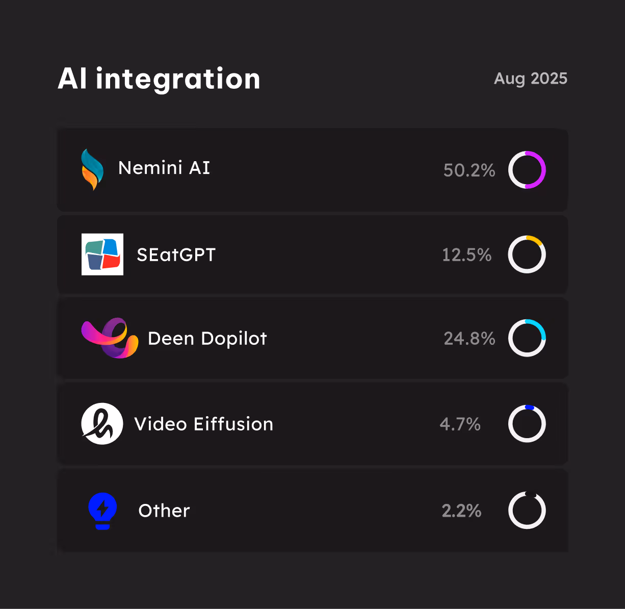 AI usage chart